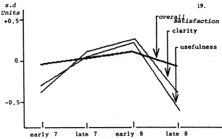 Figure: transition from primary to secondary - overall satisfaction, clarity and usefulness. Data from Power (1982)