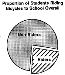 Figure: Proportion of Students Riding Bicycles to School Overall
