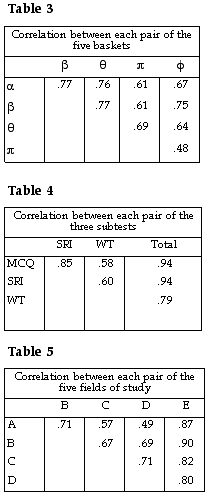 Tables 3, 4 and 5