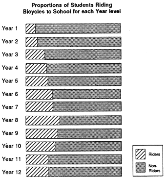 Figure: Proportions of Students Riding Bicycles to School for each Year level